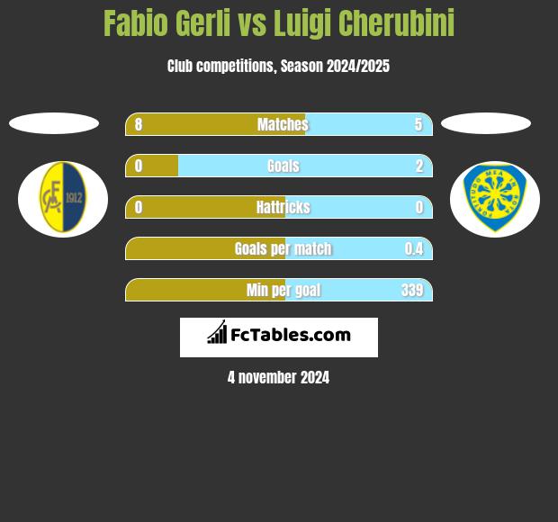 Fabio Gerli vs Luigi Cherubini h2h player stats