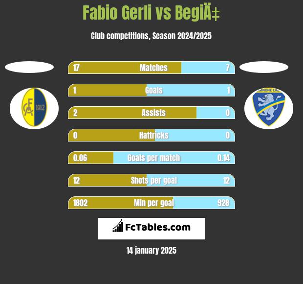 Fabio Gerli vs BegiÄ‡ h2h player stats