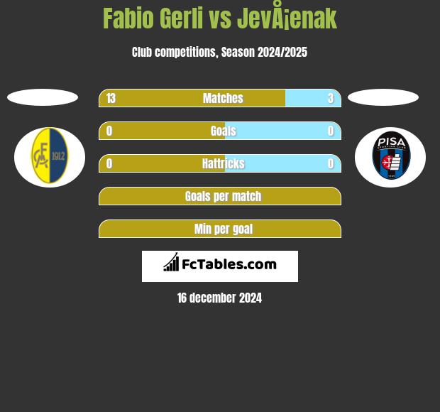 Fabio Gerli vs JevÅ¡enak h2h player stats