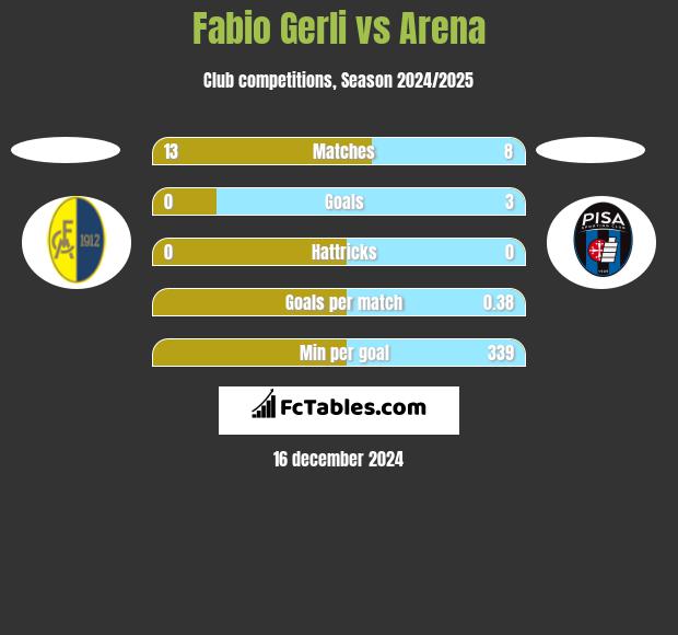 Fabio Gerli vs Arena h2h player stats