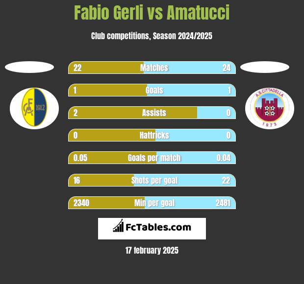 Fabio Gerli vs Amatucci h2h player stats