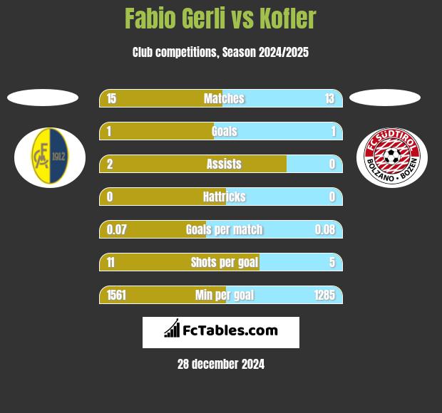 Fabio Gerli vs Kofler h2h player stats