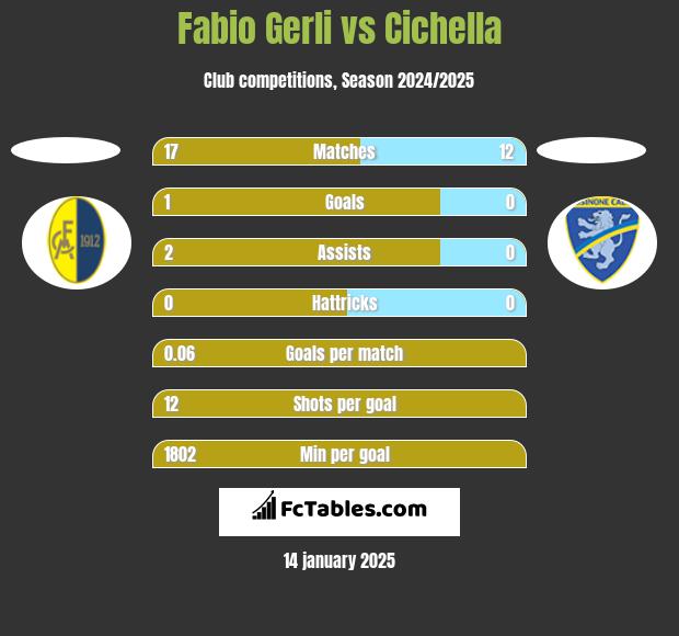 Fabio Gerli vs Cichella h2h player stats