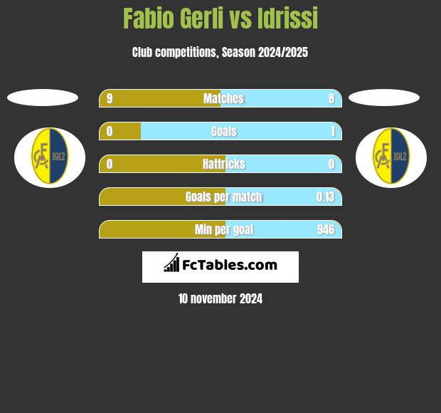 Fabio Gerli vs Idrissi h2h player stats