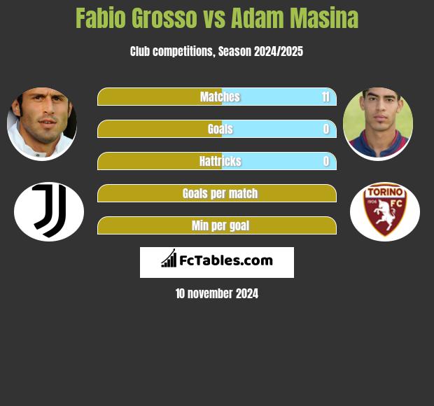 Fabio Grosso vs Adam Masina h2h player stats