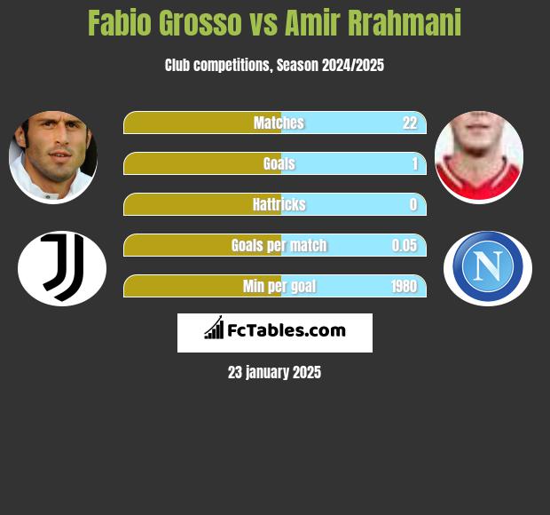 Fabio Grosso vs Amir Rrahmani h2h player stats