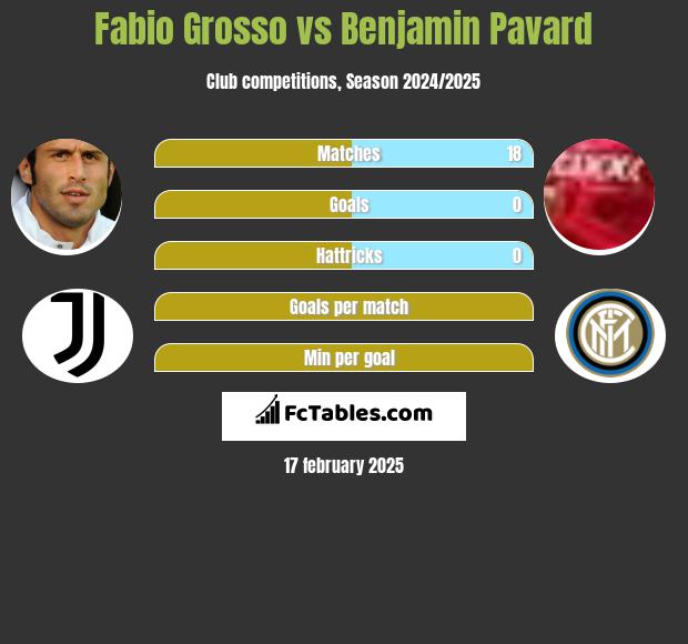 Fabio Grosso vs Benjamin Pavard h2h player stats