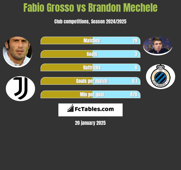 Fabio Grosso vs Brandon Mechele h2h player stats