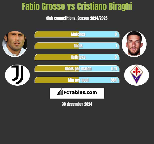 Fabio Grosso vs Cristiano Biraghi h2h player stats