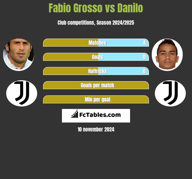 Fabio Grosso vs Danilo h2h player stats