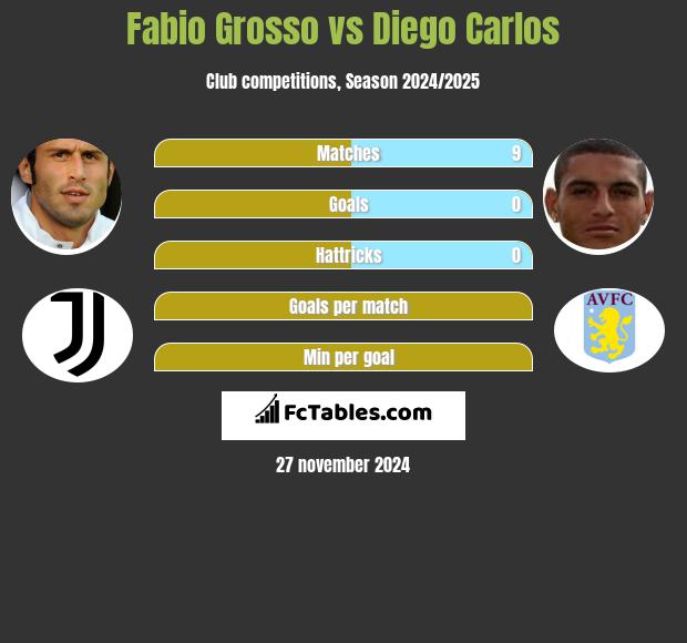 Fabio Grosso vs Diego Carlos h2h player stats