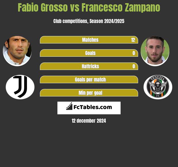 Fabio Grosso vs Francesco Zampano h2h player stats