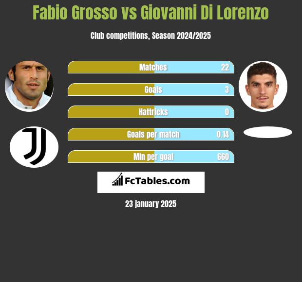 Fabio Grosso vs Giovanni Di Lorenzo h2h player stats