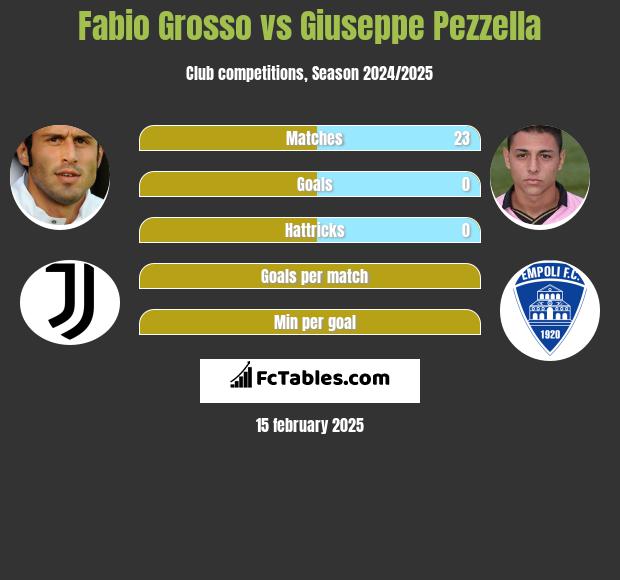 Fabio Grosso vs Giuseppe Pezzella h2h player stats