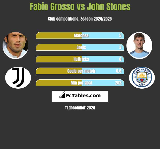 Fabio Grosso vs John Stones h2h player stats