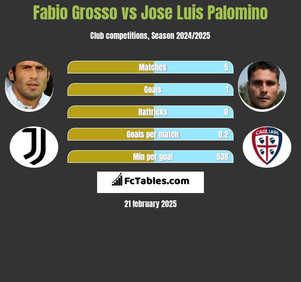 Fabio Grosso vs Jose Luis Palomino h2h player stats