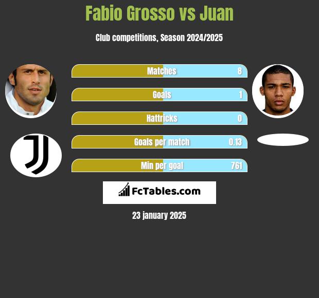 Fabio Grosso vs Juan h2h player stats