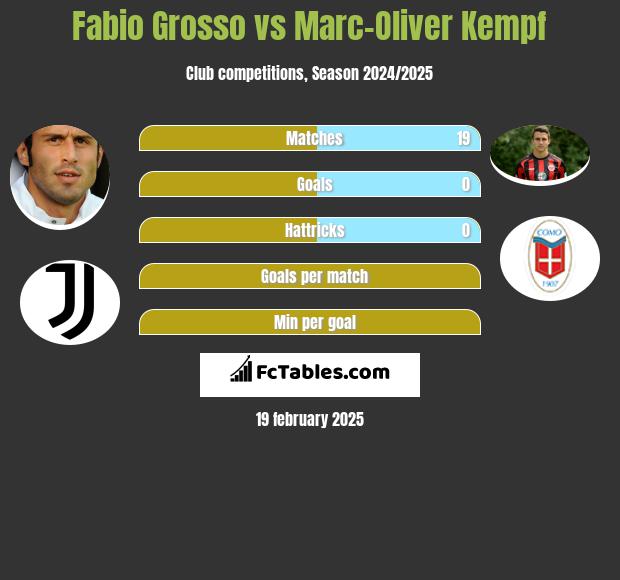 Fabio Grosso vs Marc-Oliver Kempf h2h player stats