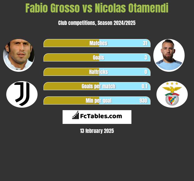 Fabio Grosso vs Nicolas Otamendi h2h player stats