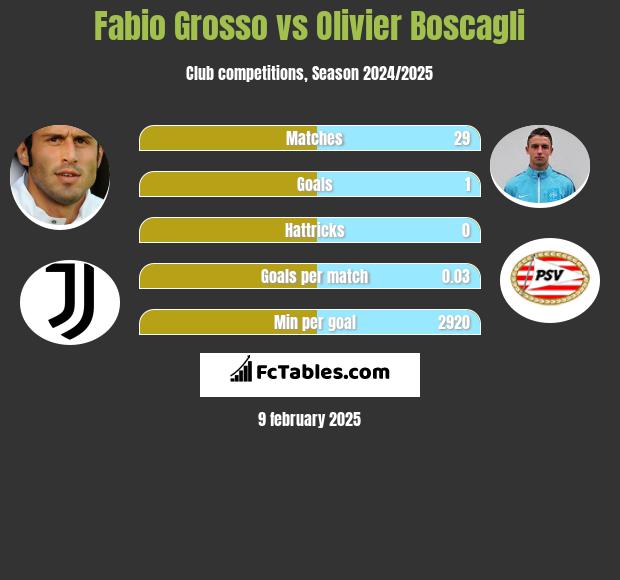 Fabio Grosso vs Olivier Boscagli h2h player stats