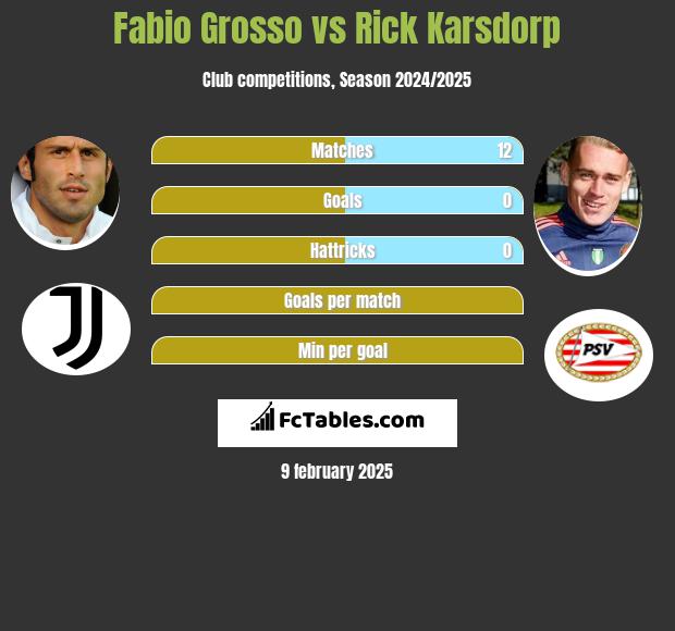 Fabio Grosso vs Rick Karsdorp h2h player stats