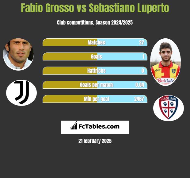 Fabio Grosso vs Sebastiano Luperto h2h player stats