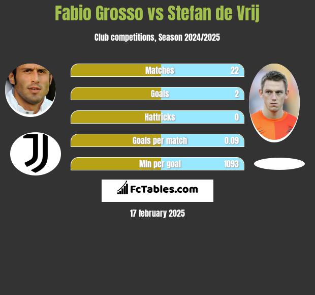 Fabio Grosso vs Stefan de Vrij h2h player stats