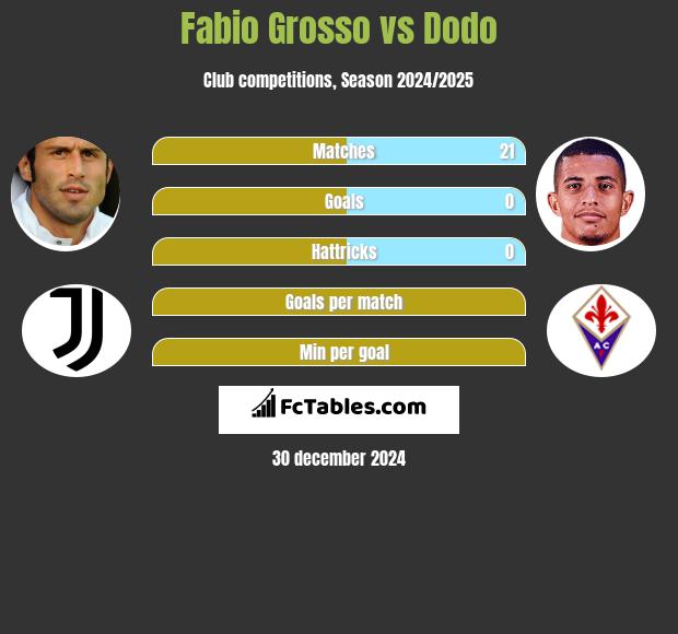 Fabio Grosso vs Dodo h2h player stats