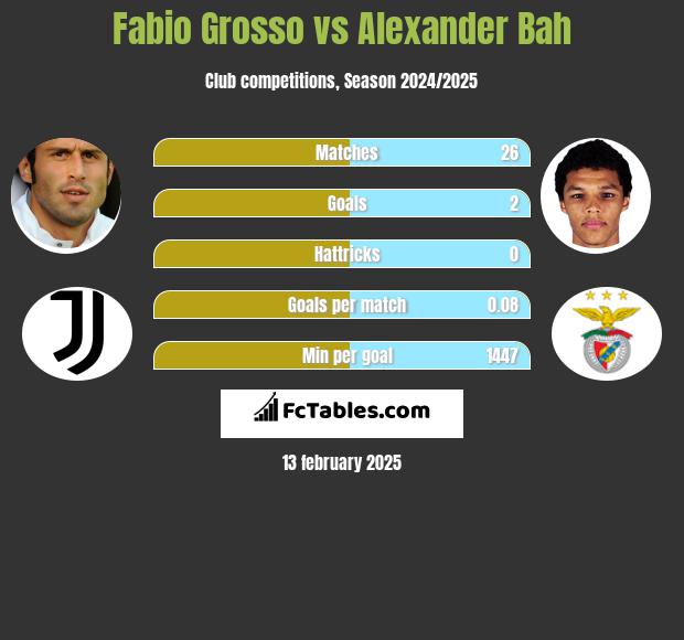 Fabio Grosso vs Alexander Bah h2h player stats