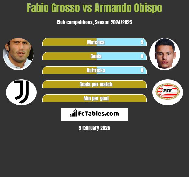 Fabio Grosso vs Armando Obispo h2h player stats