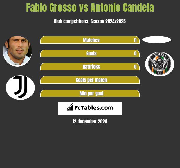 Fabio Grosso vs Antonio Candela h2h player stats