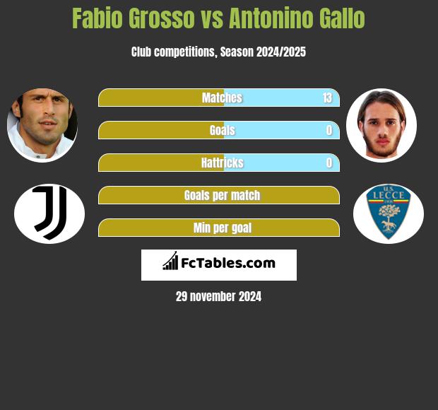 Fabio Grosso vs Antonino Gallo h2h player stats