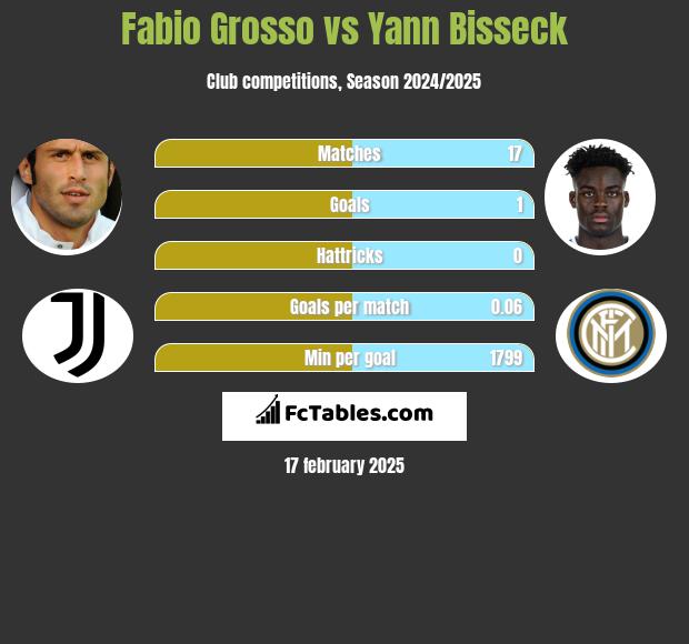 Fabio Grosso vs Yann Bisseck h2h player stats