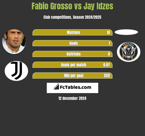 Fabio Grosso vs Jay Idzes h2h player stats