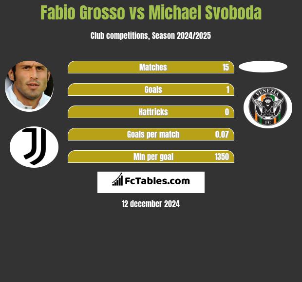 Fabio Grosso vs Michael Svoboda h2h player stats