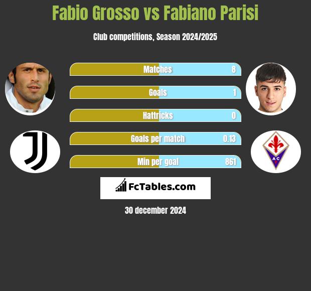 Fabio Grosso vs Fabiano Parisi h2h player stats