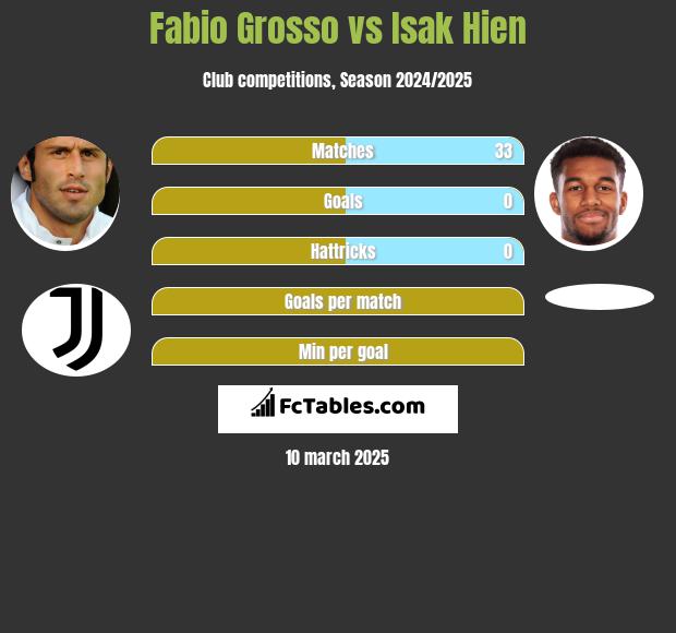 Fabio Grosso vs Isak Hien h2h player stats