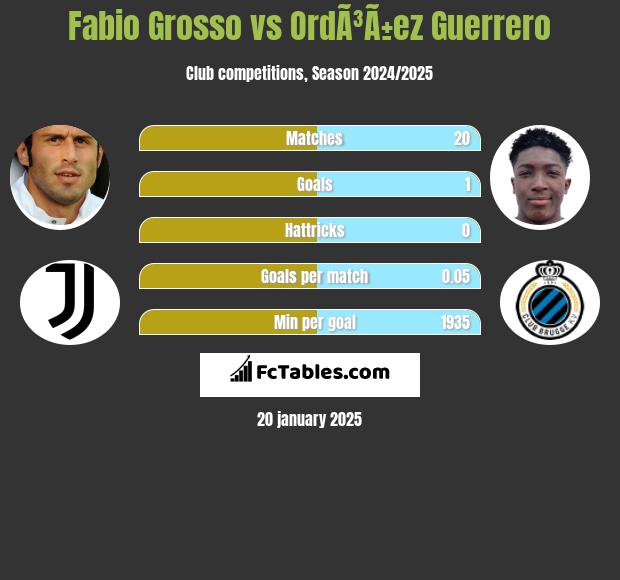 Fabio Grosso vs OrdÃ³Ã±ez Guerrero h2h player stats