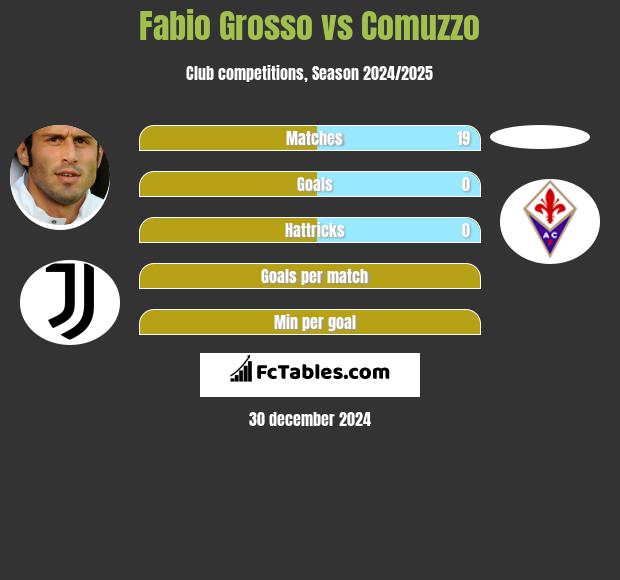 Fabio Grosso vs Comuzzo h2h player stats