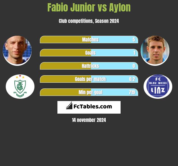 Fabio Junior vs Aylon h2h player stats