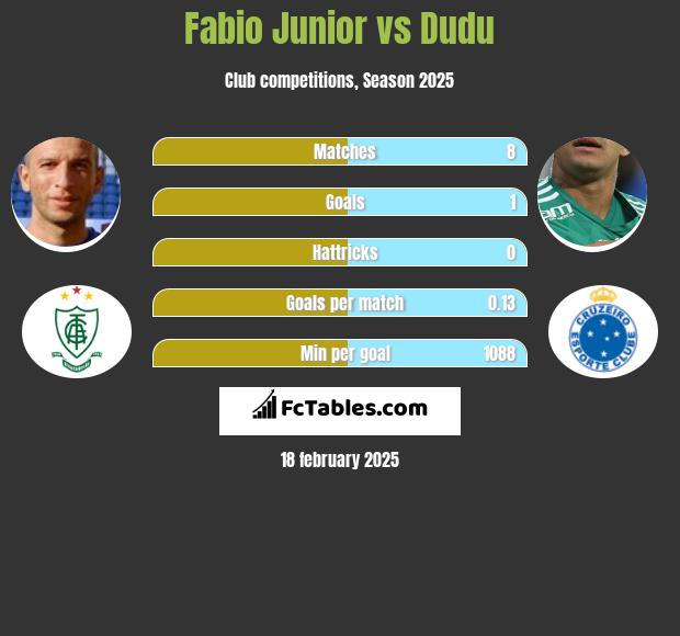 Fabio Junior vs Dudu h2h player stats