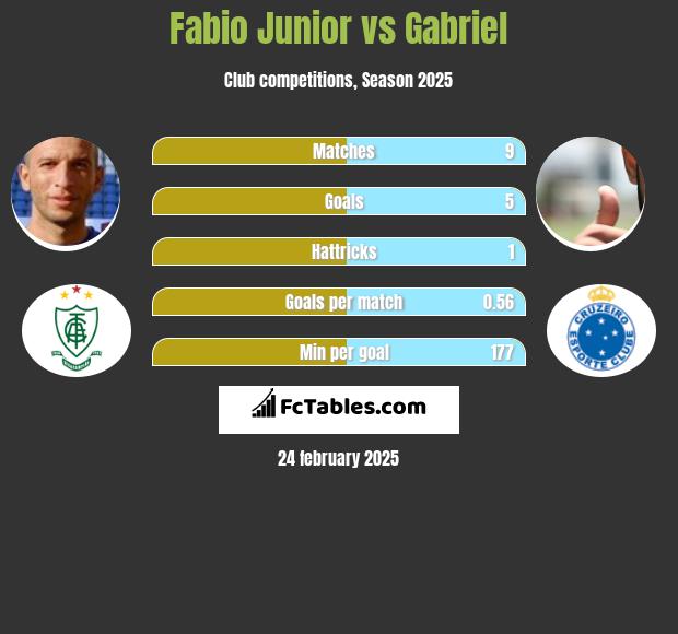 Fabio Junior vs Gabriel h2h player stats