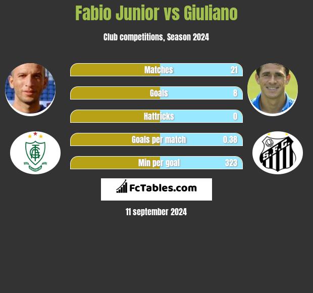 Fabio Junior vs Giuliano h2h player stats