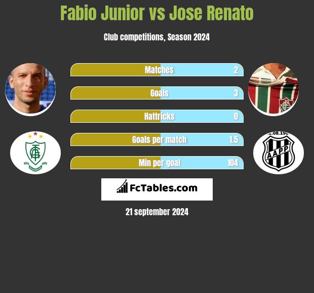 Fabio Junior vs Jose Renato h2h player stats