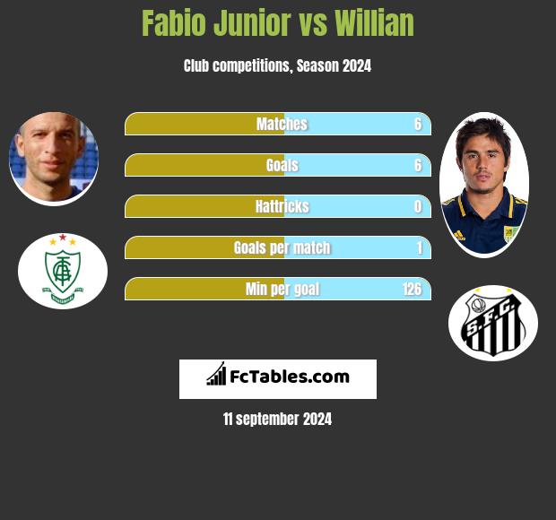 Fabio Junior vs Willian h2h player stats