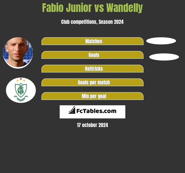 Fabio Junior vs Wandelly h2h player stats