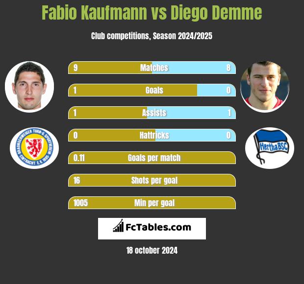 Fabio Kaufmann vs Diego Demme h2h player stats