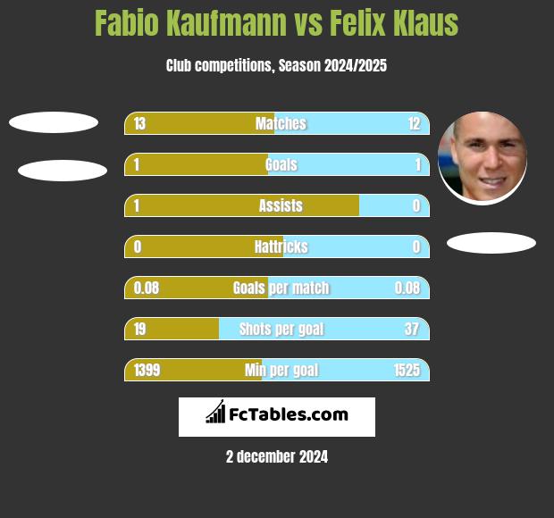 Fabio Kaufmann vs Felix Klaus h2h player stats