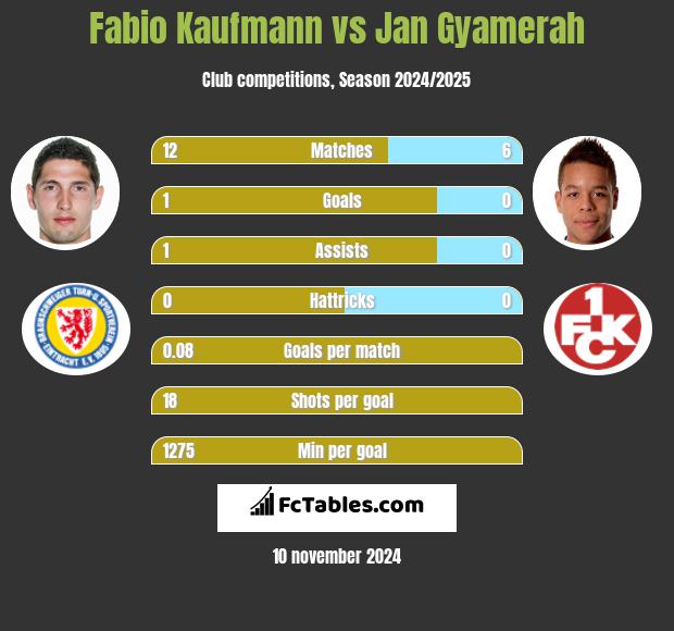 Fabio Kaufmann vs Jan Gyamerah h2h player stats