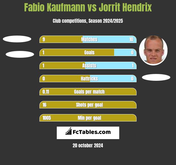 Fabio Kaufmann vs Jorrit Hendrix h2h player stats